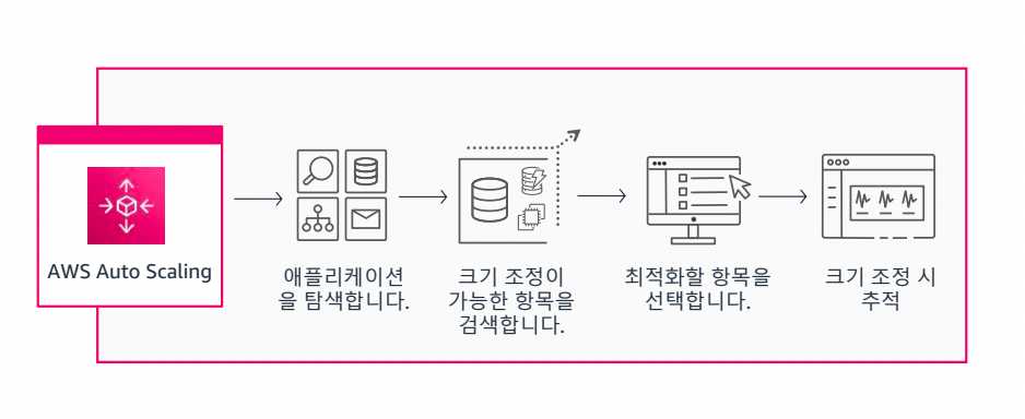 7. 모니터링 및 크기 조정-1689663817864.jpeg